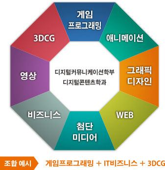 게임프로그래밍 ＋ IT비즈니스 ＋ 3DCG